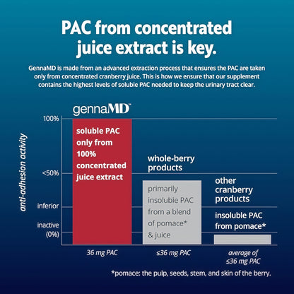 Solv Wellness GennaMD - Maximum UTlDefense - 36 mg Soluble PAc from100% Cranberry Juice Extract - HighestPAC Concentration in a Small, Easy-to-Swallow Capsule -90 Capsules